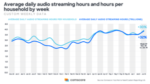 Comscore-2020-1-Average-Daily-Audio-Streaming-Hours-and-Hours-Per-Household-by-Week