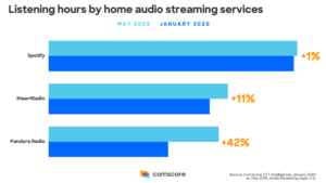 Comscore-2020-2-Listening-Hours-by-Home-Audio-Streaming-Services