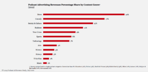 IAB-2020-Podcast-Advertising-Revenues-Percentage