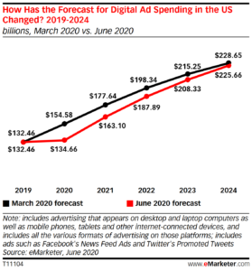 eMarketer-US-digital-ad-spend-2020