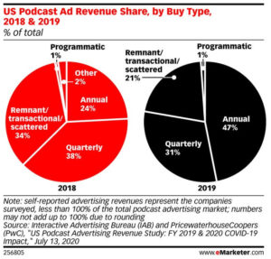US-podcast-revenue-by-share-2018-2019