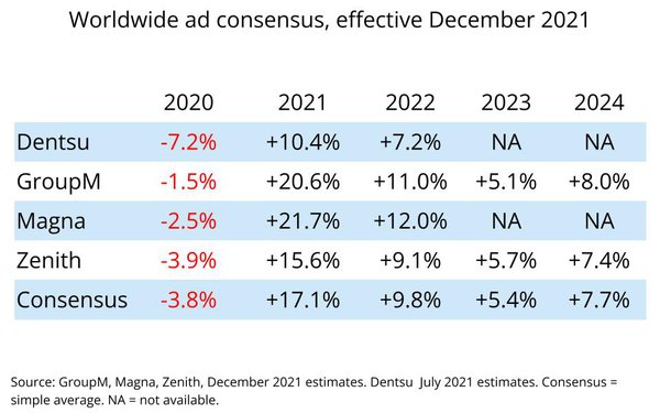 advertising market growth