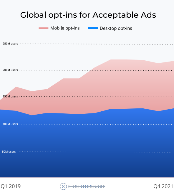 Global opt-ins for Acceptable Ads from Q1 2019 to Q4 2021.