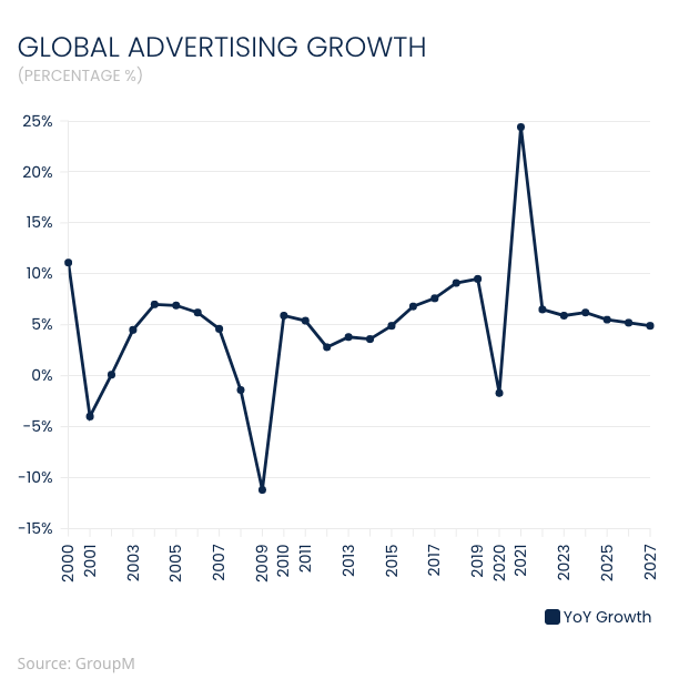 Global Advertising Growth
